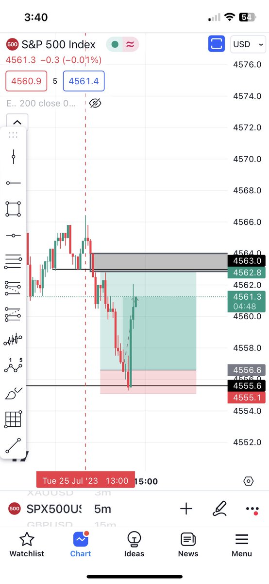 Chrisko12345's tweet image. Going into profit on $spx. If it hits my tp I will be looking for a short off 2 equal highs/an imbalance. Will keep you guys updated!