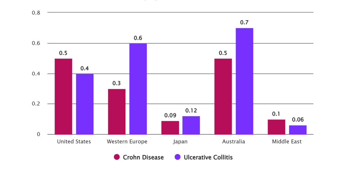New 📰 to read!
Advancements in Inflammatory Bowel Disease: A Narrative Review of Diagnostics, Management, Epidemiology, Prevalence, Patient Outcomes, Quality of Life, and Clinical Presentation by Muzammil M et al.
Read more ➡️bit.ly/3Y5pwqm
#IBD #chronsdisease
<a href="/giuvarr/">giuvarr</a>