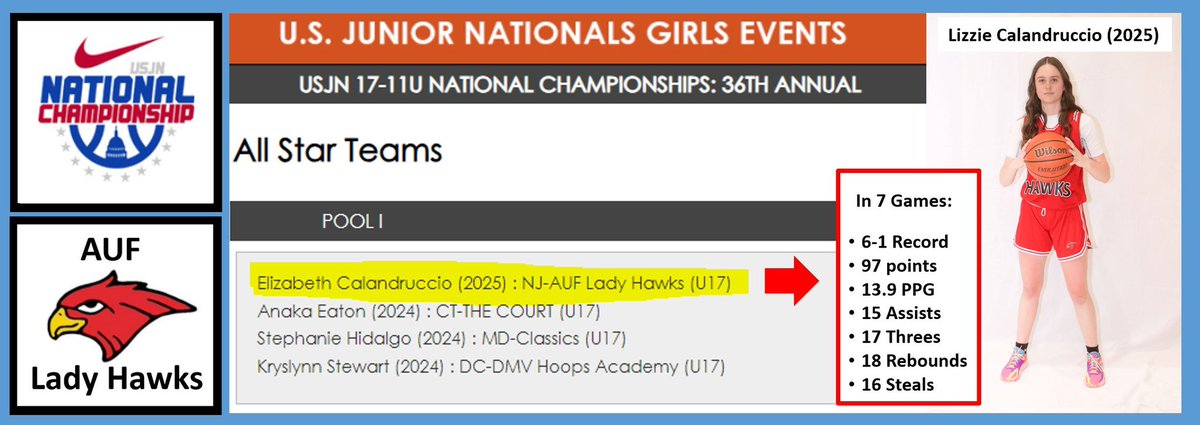 AauAuf's tweet photo. Congrats to our U17 team on their 6-1 record in DC, but especially to Lizzie Calandruccio (2025) on being selected to the event’s All-Star Team after an impressive 7 game performance. Our #2 represents 1 of 20 players in the US &amp; the lone NJ athlete to receive this. @lizziecal2 https://t.co/gq6Zf786v8