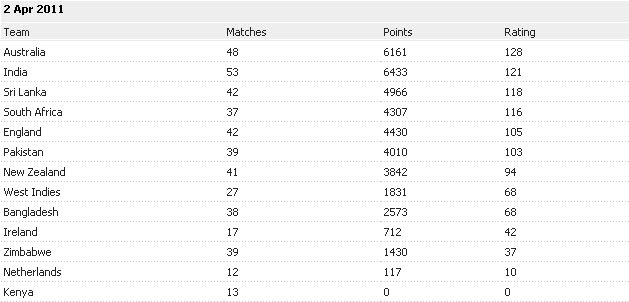 Melbourne__82's tweet photo. Sri Lanka Odi Ranking

2010 - 5
2011 - 3
2012 - 3

Virat Kohli scored 5 ODI 100s against this Sri Lanka they count Sri Lanka as minnows. 😭 https://t.co/9oKNv58aZ0