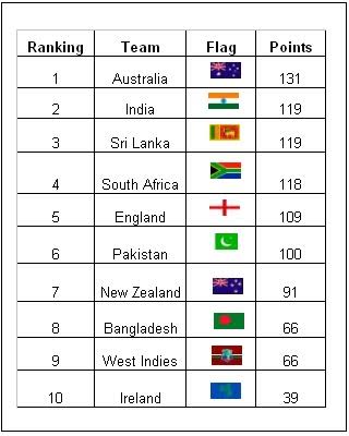 Melbourne__82's tweet photo. Sri Lanka Odi Ranking

2010 - 5
2011 - 3
2012 - 3

Virat Kohli scored 5 ODI 100s against this Sri Lanka they count Sri Lanka as minnows. 😭 https://t.co/9oKNv58aZ0
