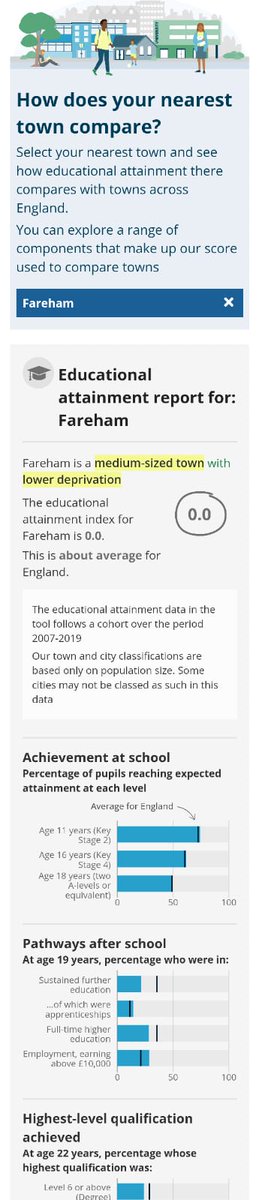 fryford's tweet image. What qualifications do people in your town leave with, and how does that compare? Find out with this tool...

ons.gov.uk/peoplepopulati…