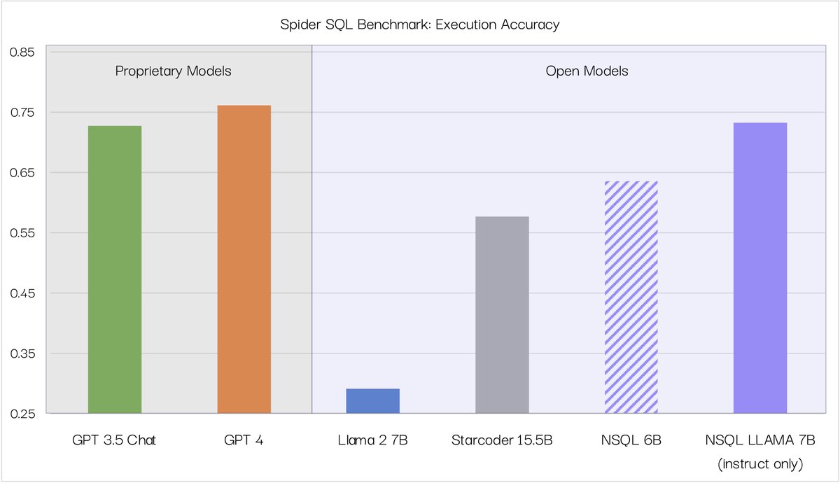 NumbersStnAI's tweet photo. 🚀Soon we're unveiling NSQL Llama 7B, an even more robust SQL generation FM building on Meta's Llama 2!
We're on par with GPT4, and that's just with instruction tuning. Stay tuned for the full release coming soon! 👀
Own your data, own your AI with NSQL Llama 🏅 #NSQL #Llama2 https://t.co/sSzJ4P6fpX