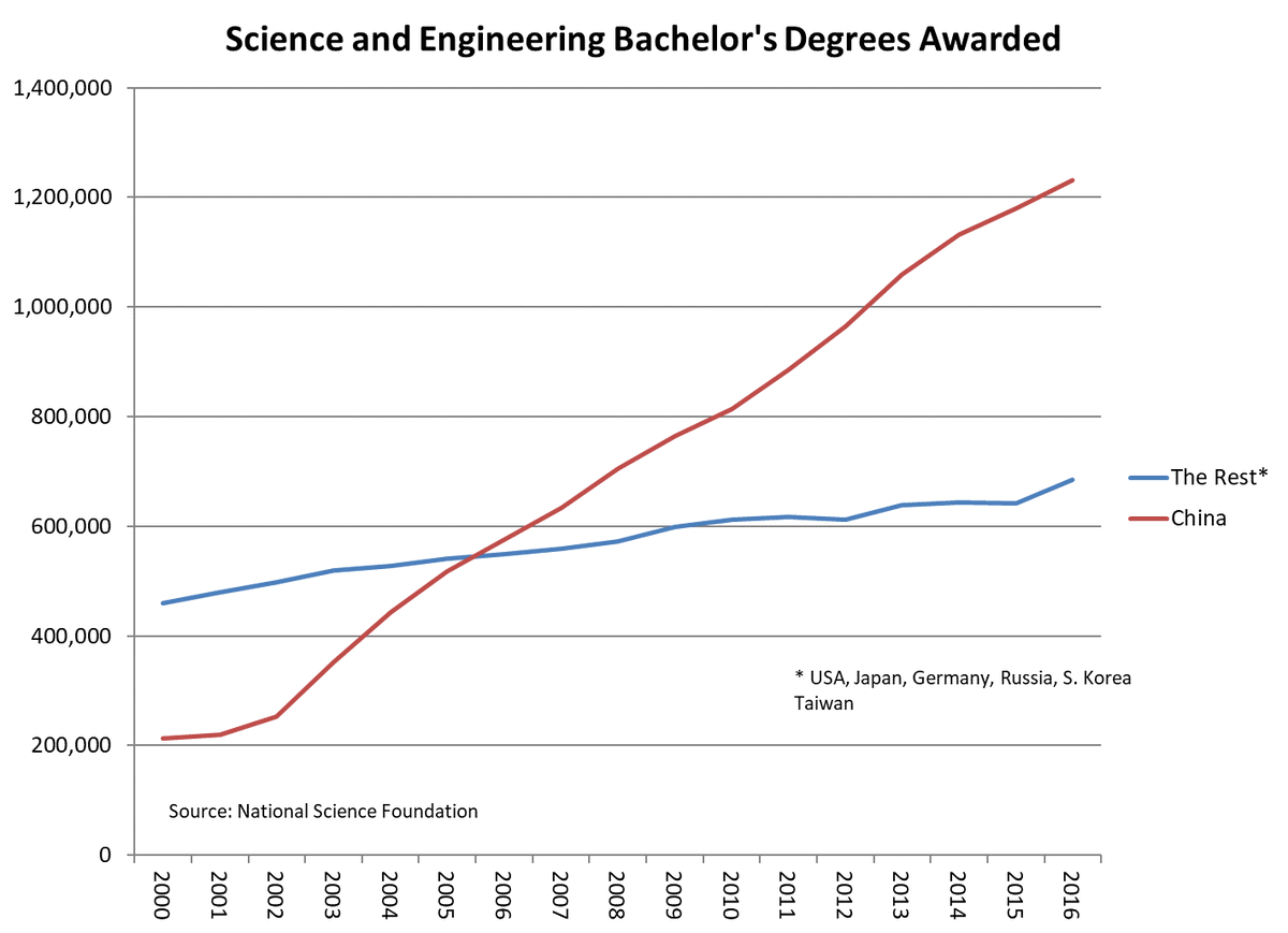 davidpgoldman's tweet photo. India produces 1m engineers/year but 80% are unemployable. China's engineering schools award real degrees. 63% of Chinese kids go on to tertiary education vs. only 3% in 1979. Think of South Korea but with 30X the population. 6% of US students take engineering vs 33% in China. https://t.co/QmyKYhHXlG