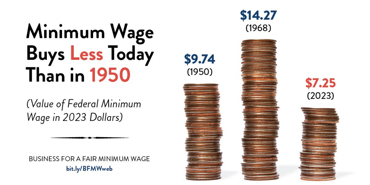 The federal minimum wage has been stuck at $7.25 for 14 Years - as the cost of living rises❗️ #MinimumWage is a poverty wage of $15,080 a year if you work full time.
It's the longest period in history without a raise by far ‼️ The new #RaisetheWage Act would phase in $17 by 2028.