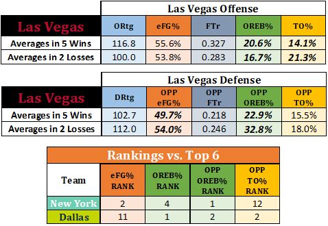 FourTheGameWBB's tweet photo. "Anatomy of an Upset"

Two teams have a chance to ultimately knock off @LVAces: 
1) @DallasWings 
2) @nyliberty 

vs. LV Off: Limit FGA by DREB and forcing TO (Dallas)

vs. LV Def: Easier baskets in transition and OREB (NY)

(Stats are only vs. Top 6 teams in #WNBA)

#FourFactors https://t.co/pMR5RmLDLW