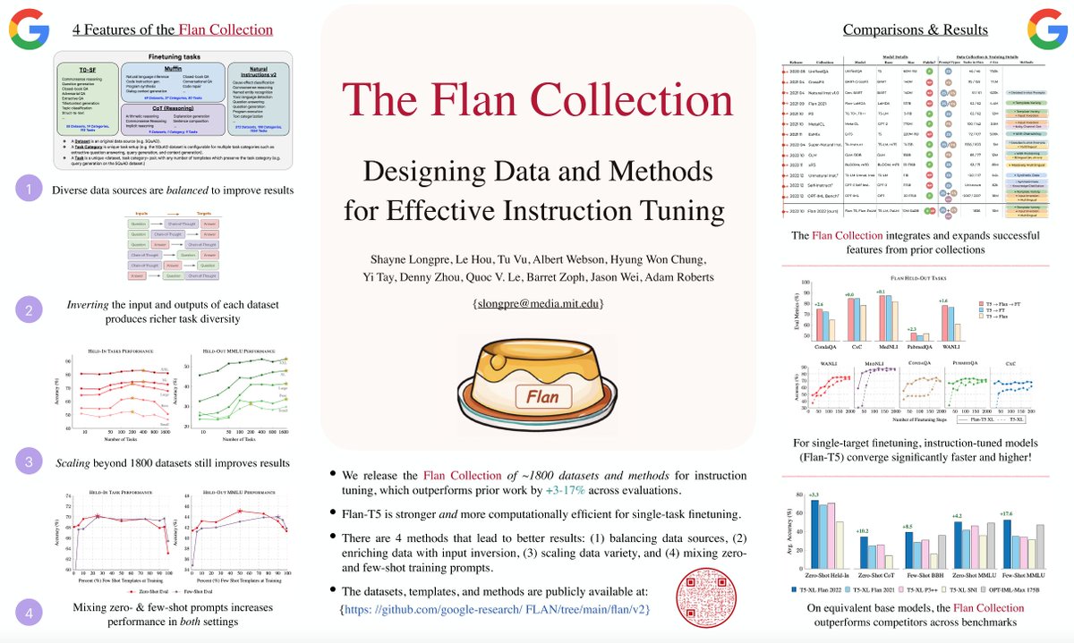 Excited to present the 🥮Flan Collection🥮 poster at #ICML2023 tomorrow.

Come say hello at Exhibition Hall 1, #130!

A highlight 🧵on Flan-PaLM 🌴, Flan-T5 and Flan data in research and production.

1/