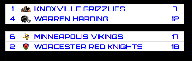 RFNA_G's tweet image. RFNA-G S43 SEMIFINALS:

-Warren clutches up against #1 Knoxville
-Worcester wins last second against Minneapolis!

Warren vs. Worcester for the finals! Congratulations to them!