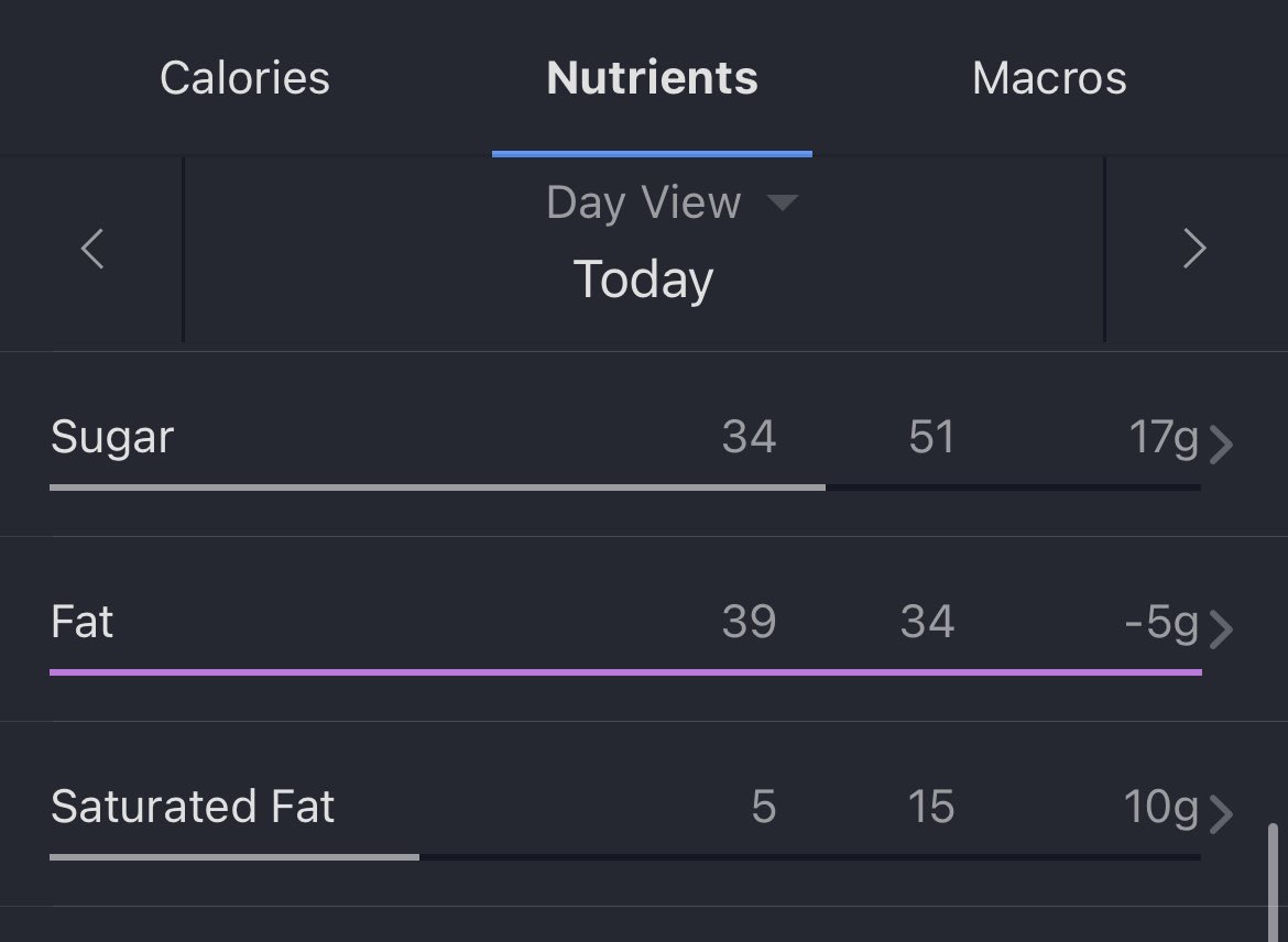 They’ve been concerned for years that vegans aren’t getting enough protein, and now the carni/keto train is worried we don’t get enough fat. Not one day since January have I failed to get enough fats from plant foods. This is from today. Yet saturated fat is very low… 1/3