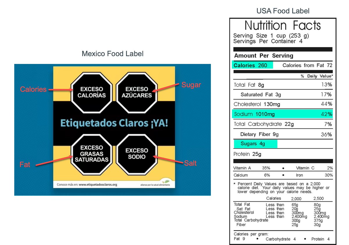 What is clearer, the #Mexico or USA food label (image about equal size)?  What is more likely to educate consumers on the relationship between what they eat and consequences on  #diabetes or #highbloodpressure?