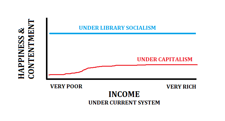 SrslyWrong's tweet photo. Everyone (100% of people) will be happier and more content under Library Socialism than under capitalism. (1/4) https://t.co/JBX9i0QmWZ