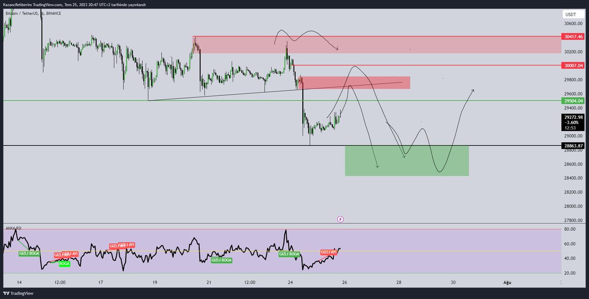 HasanANKA's tweet photo. kırmızı kutudan shortlarım
yeşilden long 
dönüş emaresi verirse tabiki ! 
short longa göre daha riskli ona göre girelim. 
#BTCUSDT
#BTC #BİNANCE #BYBİT https://t.co/pMC2aPViIA