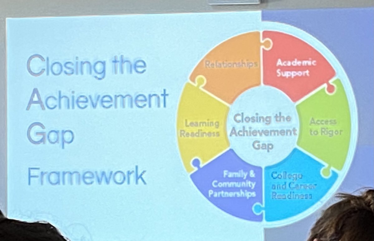 sarahkphillips's tweet photo. FCPS Equity Symposium - Session 2 - Mind the Gap: Recognizing & Addressing Outcome & Experience Gaps - Learning about why inequities persist, targeted universalism, & the connections between Everyday Practices, Mental Models, & Structural Inequities #FCPSForwardFearlessly https://t.co/yLZSRhB2xb