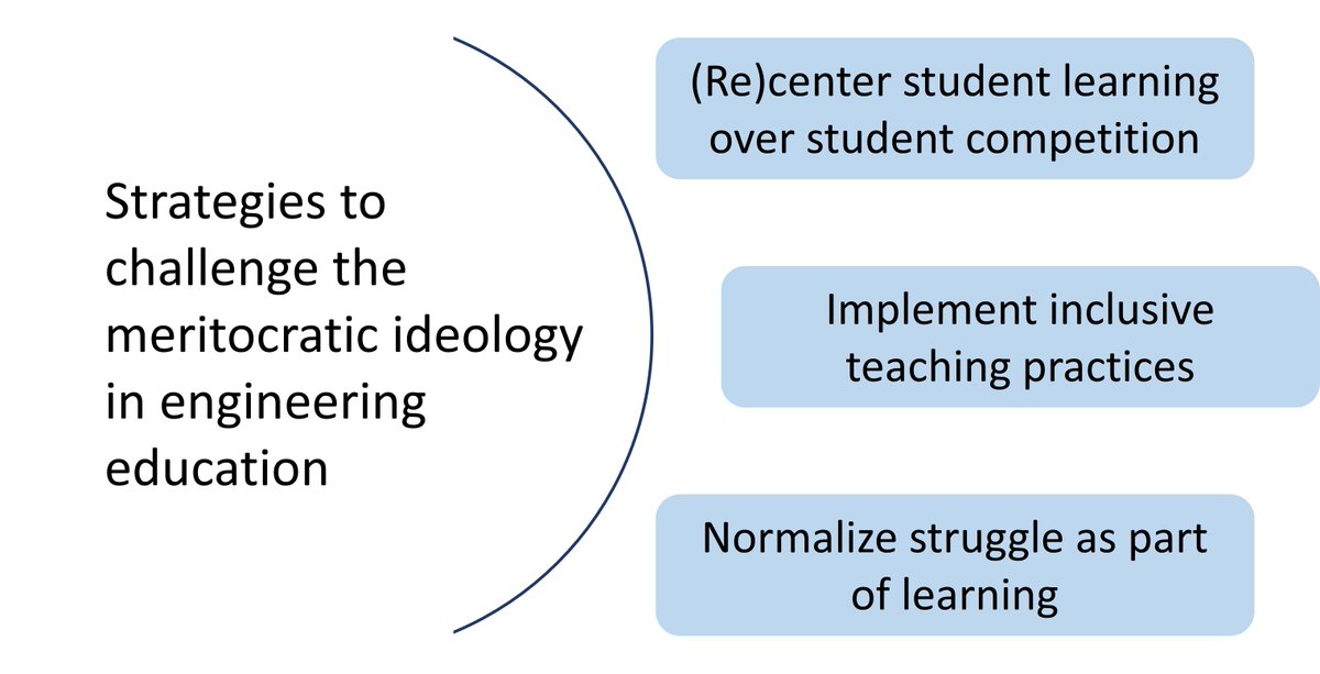 ICYMI: Read Challenging the Meritocratic Ideology in Engineering Education by Dr. Robert Loweth! #ASEEIncludes  
bit.ly/3OrKLzo
