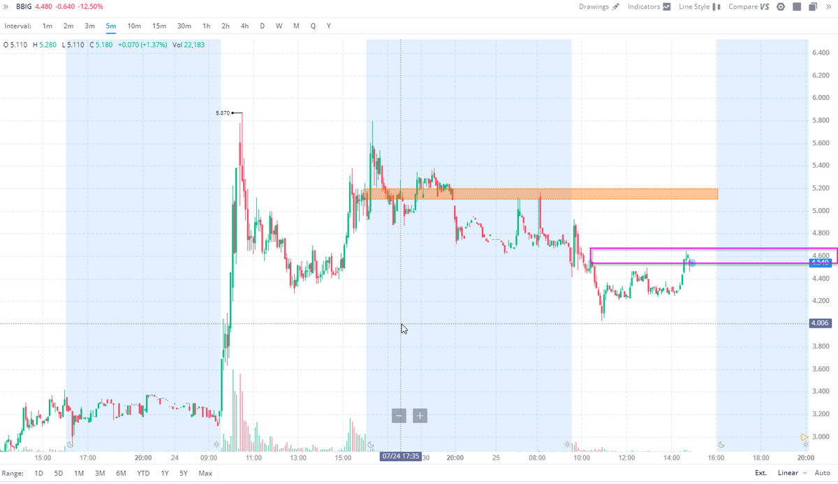 electnomics's tweet photo. $BBIG dance around 4.60 - if it holds above it , momentum might ignite into close but MM is trying to suppress it below ... however -what cause Yesterday volume surge and what died the volume today ? we are still cents and order book is fake and hope it breaks on criminal masters https://t.co/gnz9qQWoEp