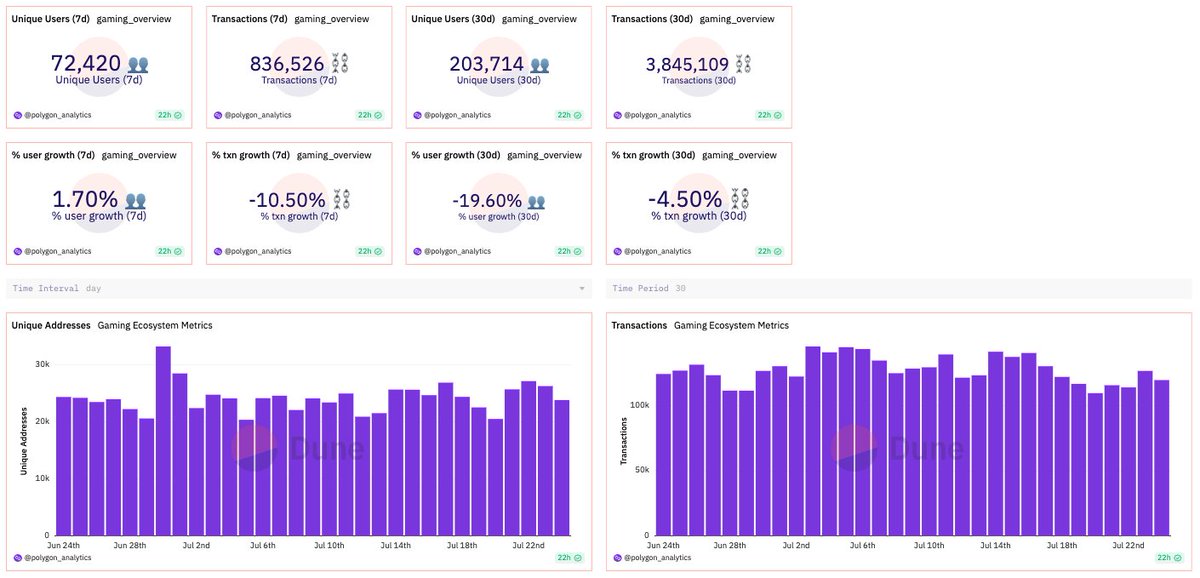 Bullish on the Polygon gaming ecosystem. Still got a lot of room to grow and a decent amount of games with a lot of potential.

Activity seems consistent, means that users are enjoying the experience and are returning frequently.