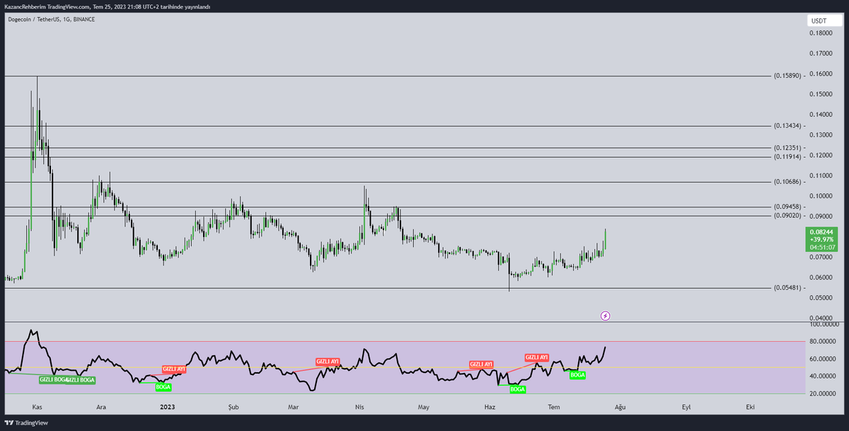 HasanANKA's tweet photo. TEKRAR 30-40 CENT OLACAK ELBETTE.
AMA ŞİMDİ DEĞİL ! 
#DOGE
#DOGEUSDT
#elon_musk https://t.co/7iCOLUr7kq