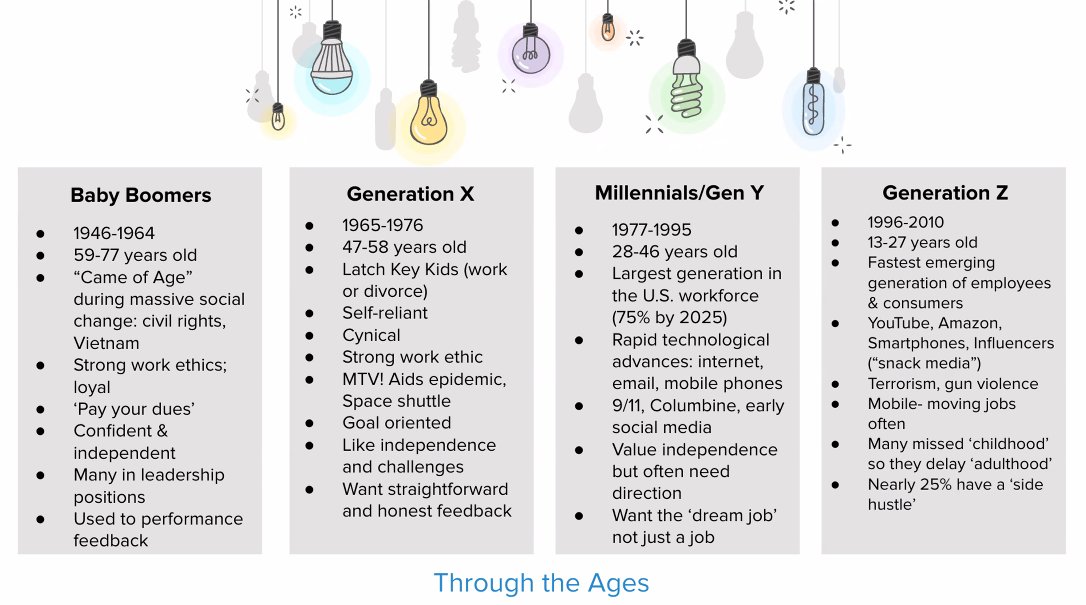 kelhastings's tweet photo. Educational Leaders, make sure you know your audience (generations). THEN how to support each generation. Of course these are generalities... we know that. 

Thank you @nmzumpano @DigitalPromise #PowerfulCoachingSummit https://t.co/gZd9nlwKBo