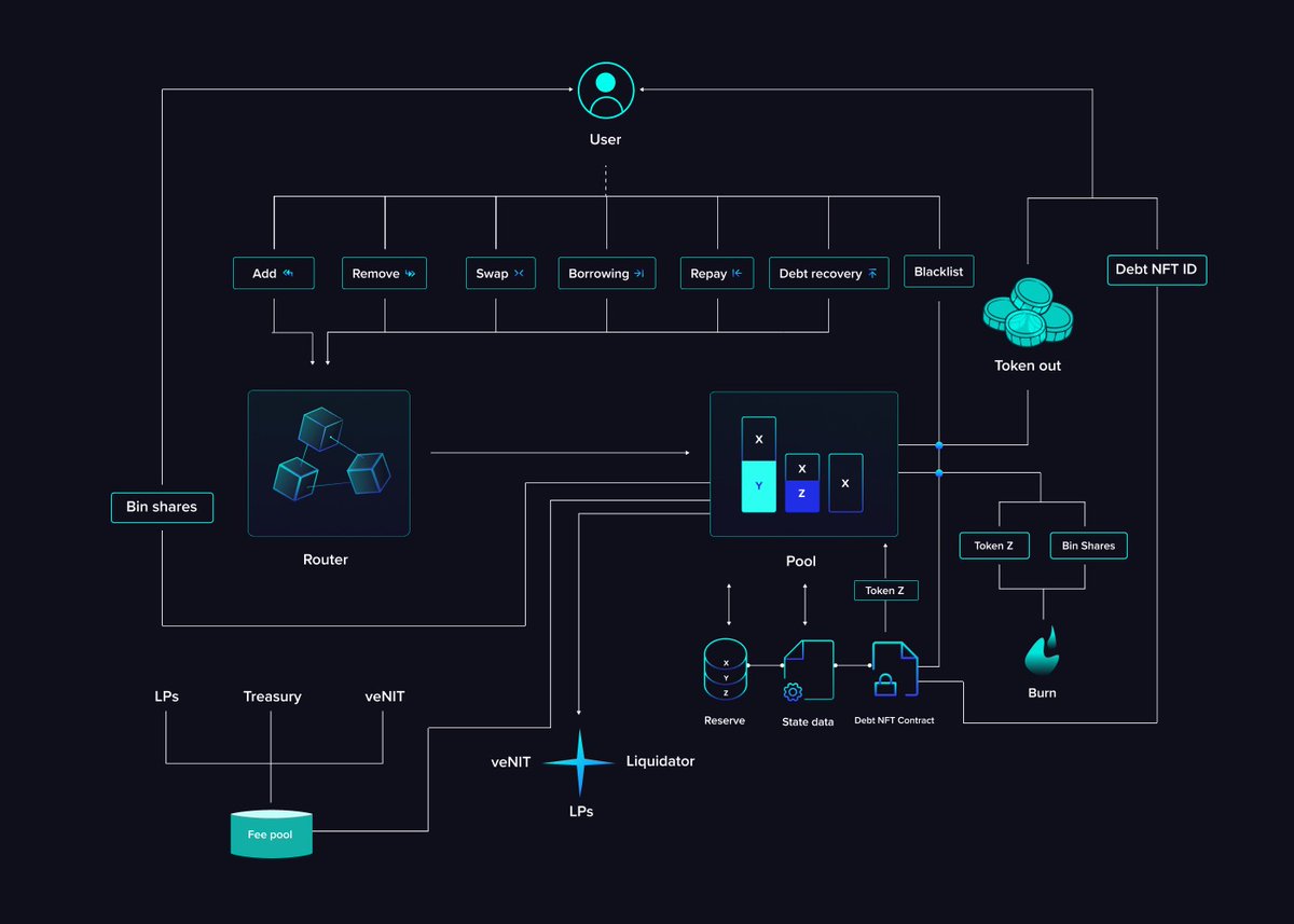 NitroFinance's tweet image. The architecture of the #FusedTradeLedger