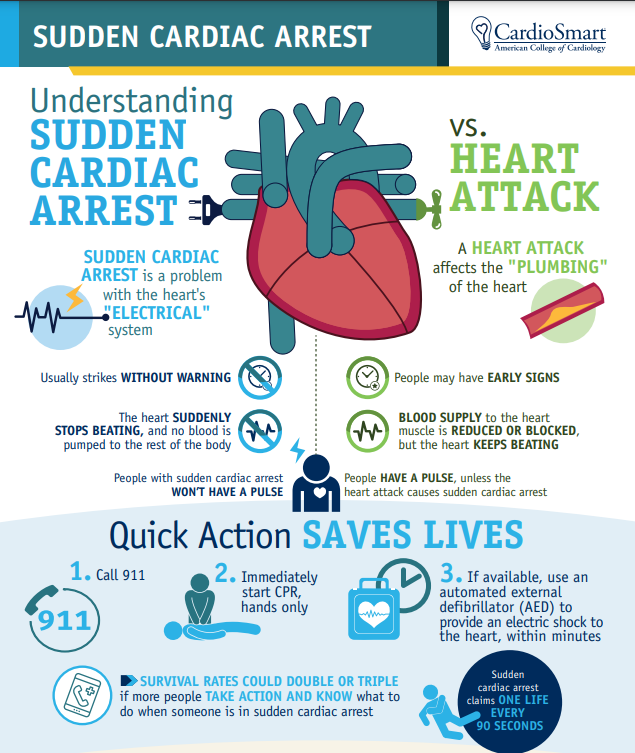Over 420K Americans have an out-of-hospital sudden #CardiacArrest each year &amp; about 10,200 are children. Giving CPR &amp; using an AED within the first few minutes of SCA can greatly improve the chances of survival. Share our SCA #CardioSmart infographic: bit.ly/3lZjwLD