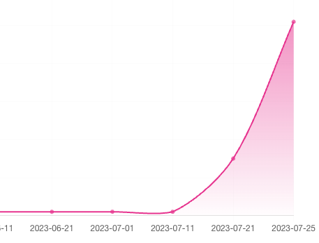 vighneshtweet's tweet photo. Seen some absolutely phenomenal growth over the past week 

Love all of the support and we're launching soon

Check out @dollarstartups for some game changing startup ideas https://t.co/DA2zlNHP7H