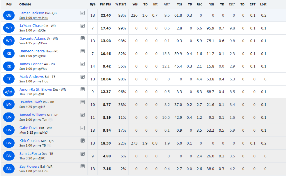 GalesZOP's tweet image. 2do y ultimo draft de #FantasyFootball #Yahoo.
QB Lamar Jackson ( Tier 2 - Posible T1)
WR: Chase, Davante y AmonRa (#1WR De sus equipos)
TE: Mark Andrews (Top 3 TE)
RB: Pearce-Conner (RB en sus 2dos años, pero #1RB de sus equipos sin competencia)

Laporta y Flowers = Apuestas.