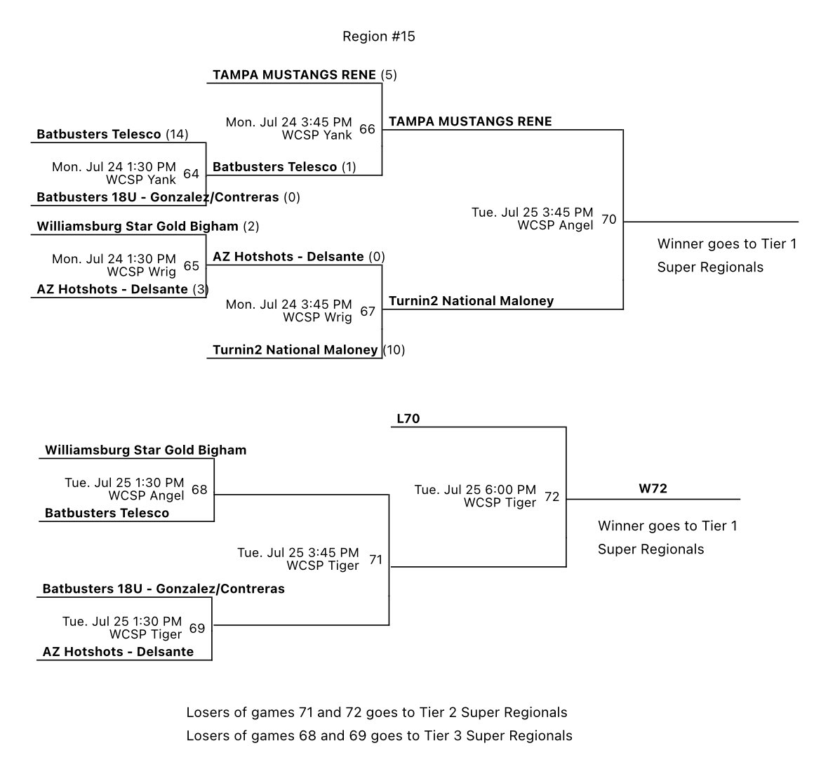 We had a fun start to the Alliance 18U Nationals yesterday. Went 1-1 against some great competition. We’ll be back on the fields at 1:30pm today. We hope to see you there.