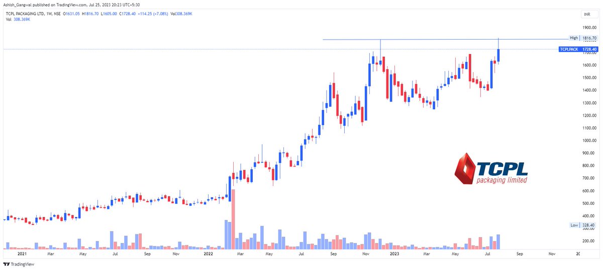 Ashish__Gangwal's tweet image. #TCPLPACK

CMP -  1728 / Keep On Radar 👁️
Weekly Time Frame 🏆

Don’t forget to retweet ♻️

@ThetaVegaCap @sunilgurjar01
@caniravkaria @Jagadeesh0203

#Stocks #StocksToBuy #Trading #BreakoutStock #StocksToWatch