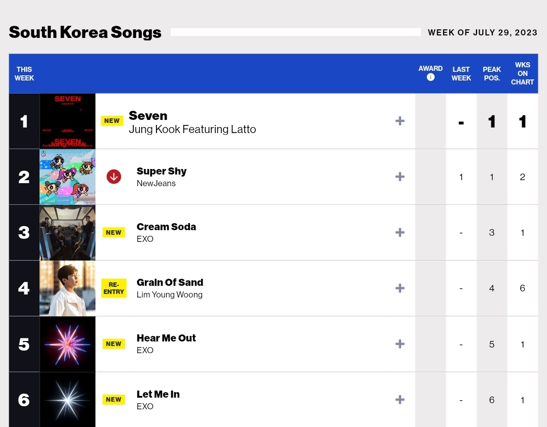 Billboard
🇰🇷 South Korea Songs
7月29日付
billboard.com/charts/south-k…

#3 #EXO_CreamSoda 🆕
#5 #EXO_HearMeOut 🆕
#6 #EXO_LetMeIn 🆕