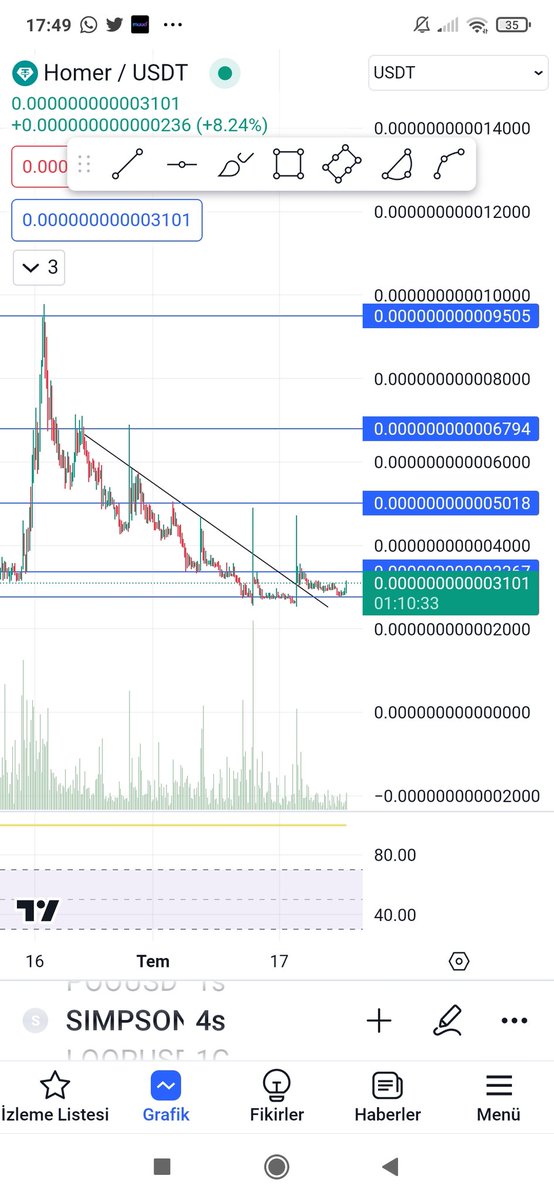 #sımpson yolculuk yaklaşıyor mu ne 🤔 3367 üstü kapanış yeni ufuklara yelken açar 🙏😍🤑
#BTC    sal bizi gidelim 🤑😄
#homersimpson #Simpsons #SimpsonMoon #coin #altcoin #memecoin #doge #dogecoin #pepe #Shib @Thememecoinking @memecoin @Dagveysel77