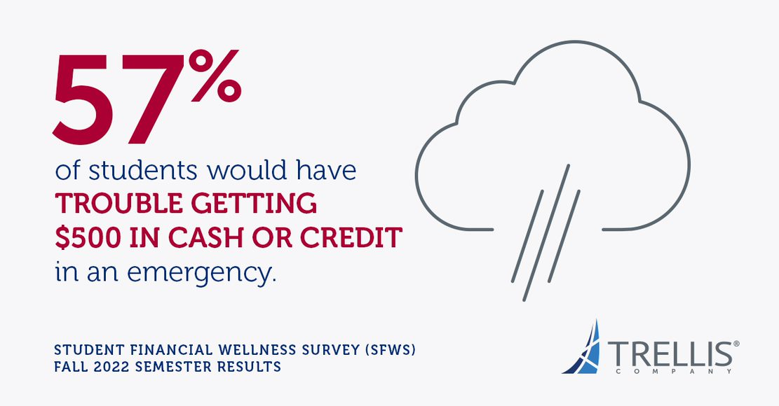 This year’s Student Financial Wellness Survey found that 57% of college students would have trouble getting $500 in an emergency. Learn more about supporting your students' financial wellbeing with the 2022 SFWS: tinyurl.com/48ekn3kz #highered #collegeresearch #finances
