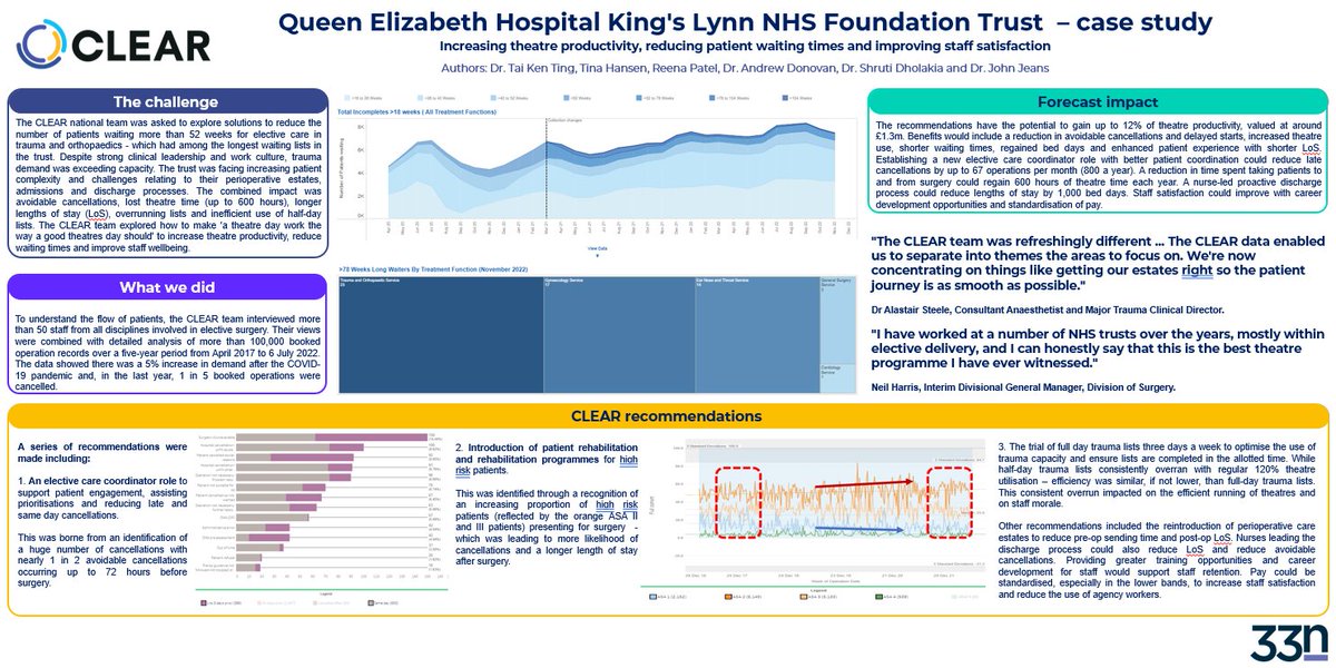 clear4care's tweet image. Our second poster at today’s #NHSEngland event – Unlocking Clinical Potential In Theatres presentation today is a case study into increasing #theatre productivity, reducing #patient waiting times, and improving #staff satisfaction @NHSGIRFT @TeamQEH @33N_LTD
