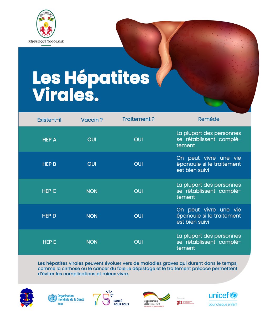 zopitaux's tweet photo. Nous avons parlé aujourd'hui des 05 types d'hépatites virales.
Existe-t-il pour chacun de ses virus un vaccin ou un traitement ? La réponse dans cette infographie qui vous résume tout.

Partage l'information autour de toi mais surtout n'attends pas, fais-toi dépister .

#JMH2023 #WorldHepatitisDay #TeamZopitaux