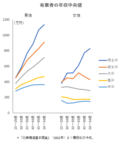 tmaita77's tweet photo. https://t.co/1o2x5D9oKP

「男性中卒 ＞ 女性大卒」かよ。 https://t.co/BtfRiEsHu7