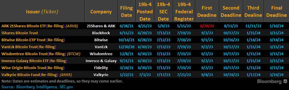 By popular demand -- Here's the most updated list of dates to watch for the current #bitcoin ETF Race. (Grayscale is also sorta in this race via their lawsuit against the SEC. Judges should issue a ruling there within the next month or two)