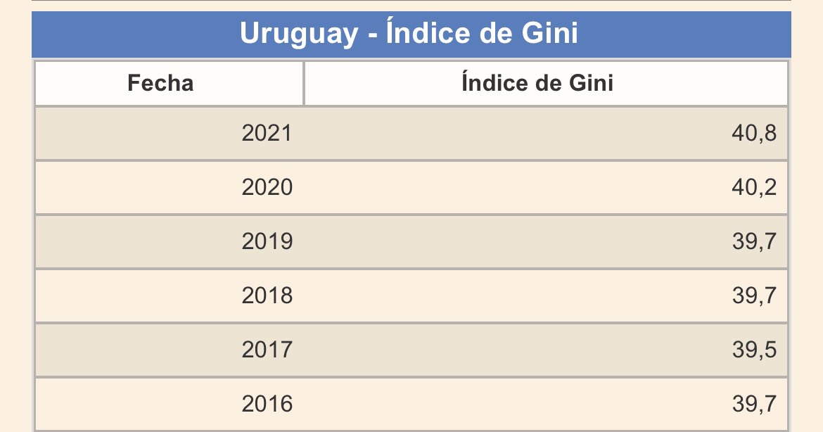 marcoscasas_ok's tweet photo. Dos salidas a prensa, dos pasos en falso de @lauraraffo.

Hoy afirmó que el Índice de Gini no ha empeorado. ¿Qué números tiene ella? https://t.co/fCmuen4SQY