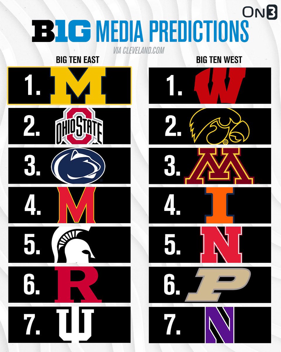 On3's tweet photo. Big Ten Preseason Media Poll👀

Do you agree? 🤔

https://t.co/ds9xIlGi6r https://t.co/M7Vl3c6rMD