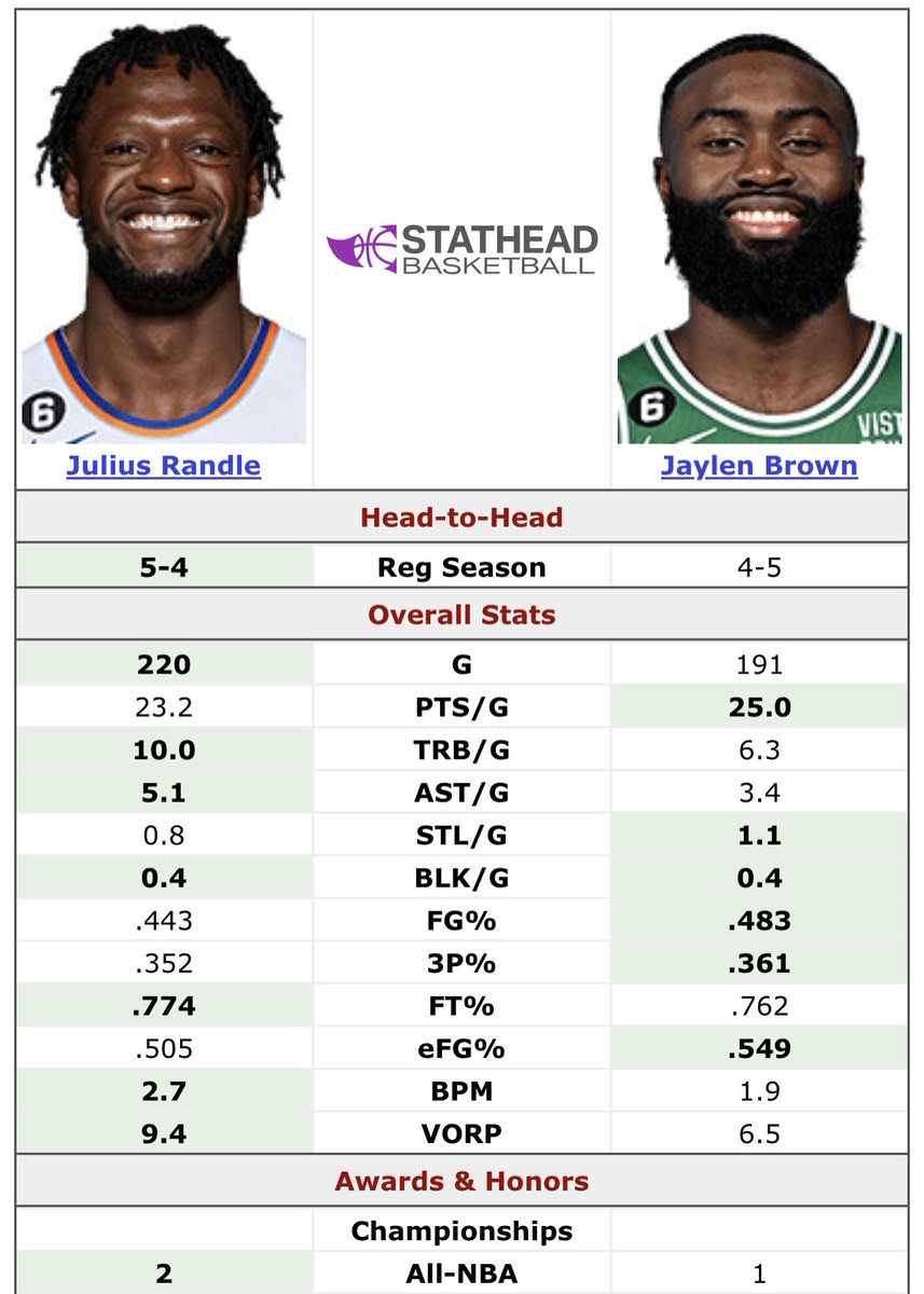 KnicksMuse's tweet photo. Stats over the last 3 seasons: 

4 years / $117M         vs            5 years / $304M https://t.co/aDgGP21bPr