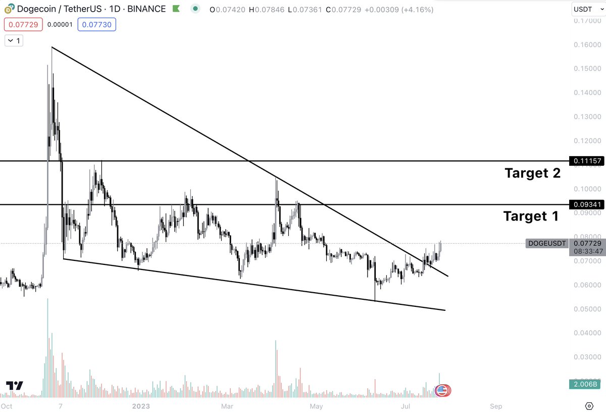 AltcoinsAlpha's tweet photo. $DOGE Has Broken Out of The Huge Falling Wedge 🚨

The fact that this is going up while the rest of the market is weak, shows a lot of relative strength.

Targets on the chart 📈 https://t.co/rME5MuCw6o