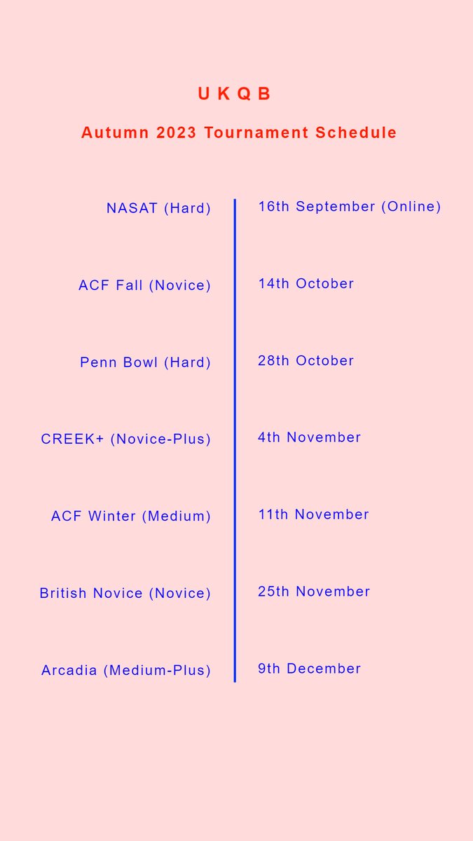 We are pleased to announce the schedule of UKQB tournaments for Autumn 2023! The list of finalised tournaments along with a rough indicator of difficulty level is included below. We are looking for universities/societies to host these tournaments. (1/2)