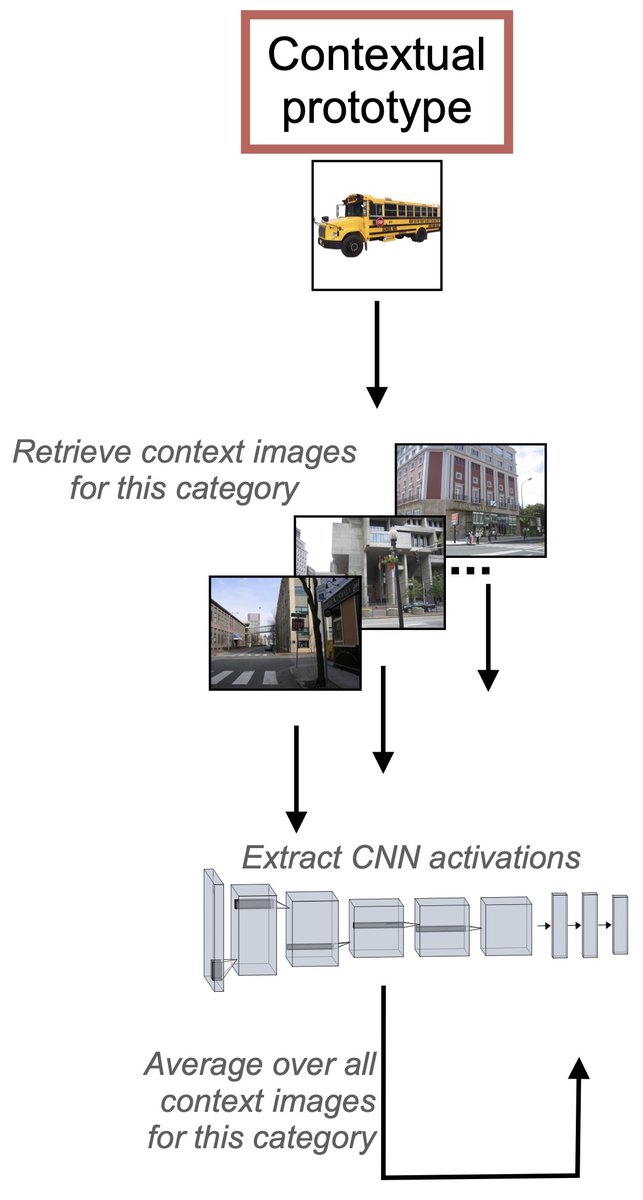 Context is all you need. A new computational model predicts intuitive judgments of object similarity without seeing the objects themselves—it only sees the contexts in which the objects are typically encountered @ELSpsychology sciencedirect.com/science/articl…