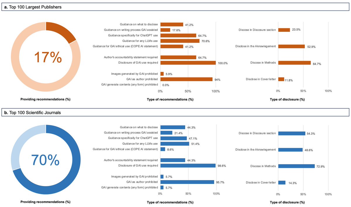 Research Article: #Bibliometric Analysis of Publisher and Journal Instructions to #Authors on #Generative-AI in Academic and Scientific #Publishing (preprint) ow.ly/7U1B50PkP34  #ai #libraries #scholcomm #publishers