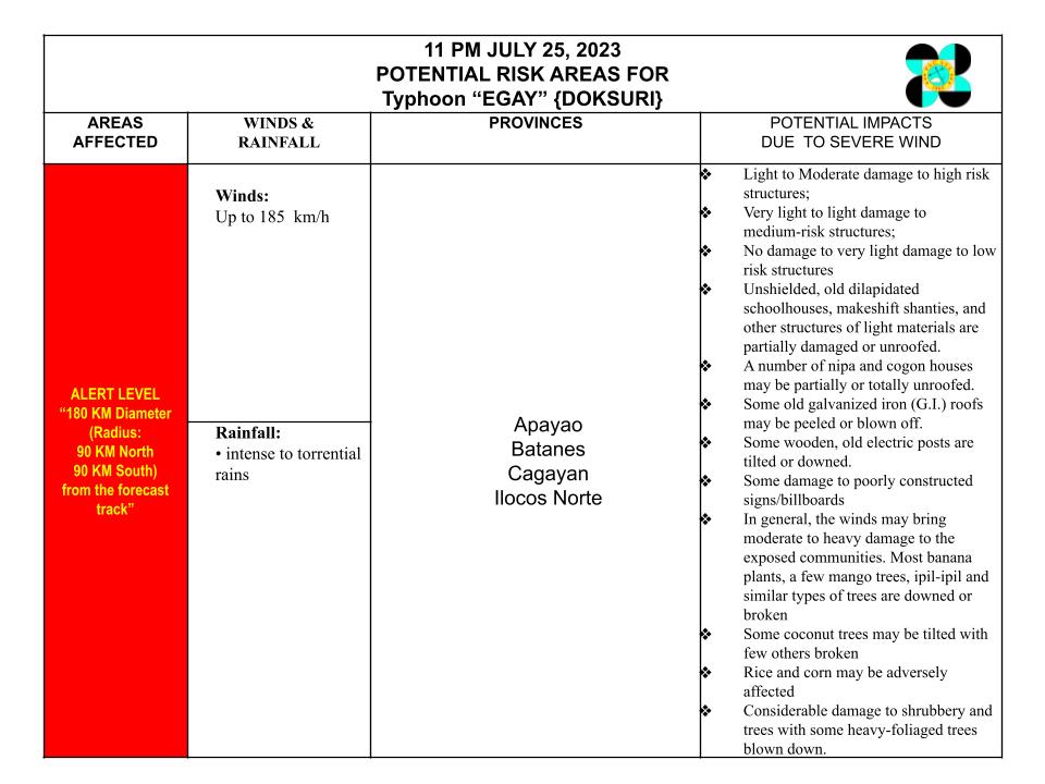 DILG_CODIX's tweet photo. Critical Cyclone Track Chart for TY #EgayPH as of 11:00 PM  25 July 2023  #EgayPH #MagingLISTO #DisasterPreparedness

@DILGPhilippines

@NDRRMC_OpCen

@dost_pagasa

@civildefensePH

#LISTO            
  Also follow us on FB: https://t.co/3HDTDhEL0M https://t.co/46UmLBN2gK