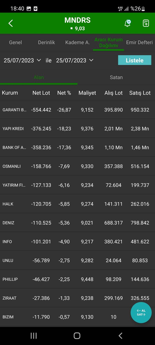 Smyrna Sera Bünyesinde 761kWp/660 kWe arazi tipi Güneş Enerjisi Santrali yatırımı 2023 yılı son çeyreğinde işletmeye alınması planlanan #MNDRS günü
Günü -% 4,95 ile ve 9,03 fiyatı ile kapatarak ; 
P.D:  2.257.500.000 tl ye 
PD/DD: 0,58 e 
F/K Değerini 2,51e düşürdü. 
Akd Görselde