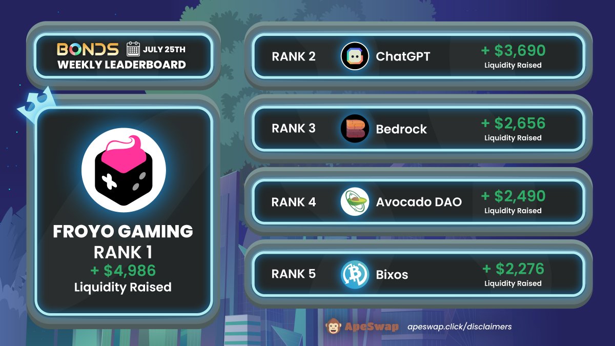 ApeBond's tweet photo. ApeSwap Bonds: ♻️ Sustainable liquidity for DeFi projects.

Top partners of the week:
🥇 @realfroyogames
🥈 @Chain_GPT
🥉 @Bedrockswap
🎖️ @Avocadoguild
🎖️ @Bixosinc

🤝 https://t.co/xTAiNwpHn9 https://t.co/1iipLNu320