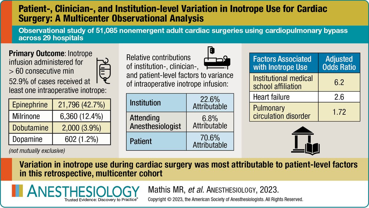 #VisualAbstract in #Anesthesiology - Patient-, Clinician-, and Institution-level Variation in Inotrope Use for Cardiac Surgery 🖌️ ow.ly/LUcy50PkPov