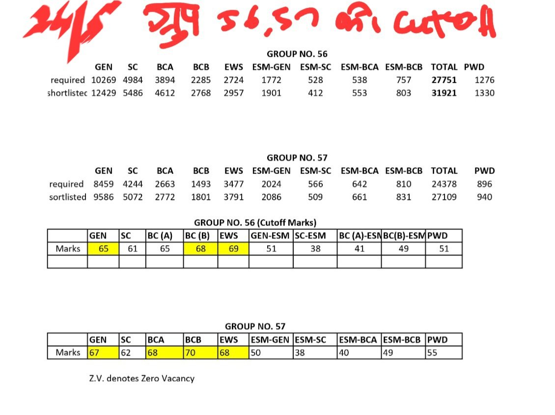 DhimanSurender1's tweet photo. #CET HSSC ने 24 घंटे में बदल दी ग्रुप 56, 57 की कट ऑफ..
24 जुलाई को कुछ, 25 जुलाई को कुछ..
दोनों कट ऑफ HSSC ने ऑफिशियल जाती की थी..
24 जुलाई की कट ऑफ सोशल मीडिया पर जारी की थी..
25, जुलाई की वेबसाइट पर..
ये देखें दोनों में अंतर.. https://t.co/0BwwFmpuxM