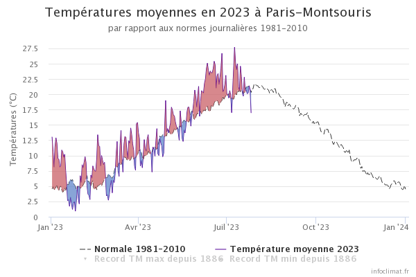 FACTUEL
Plusieurs "personnalités" parisiennes dénient le changement climatique en s'insurgeant du "froid" ce 25 juillet.
👇le graphique d'écart aux normes à Paris (🔴= plus chaud &amp;🔵= plus froid). Après 2 mois au-dessus, nous passons (enfin !) quelques jours sous la norme !
C'est