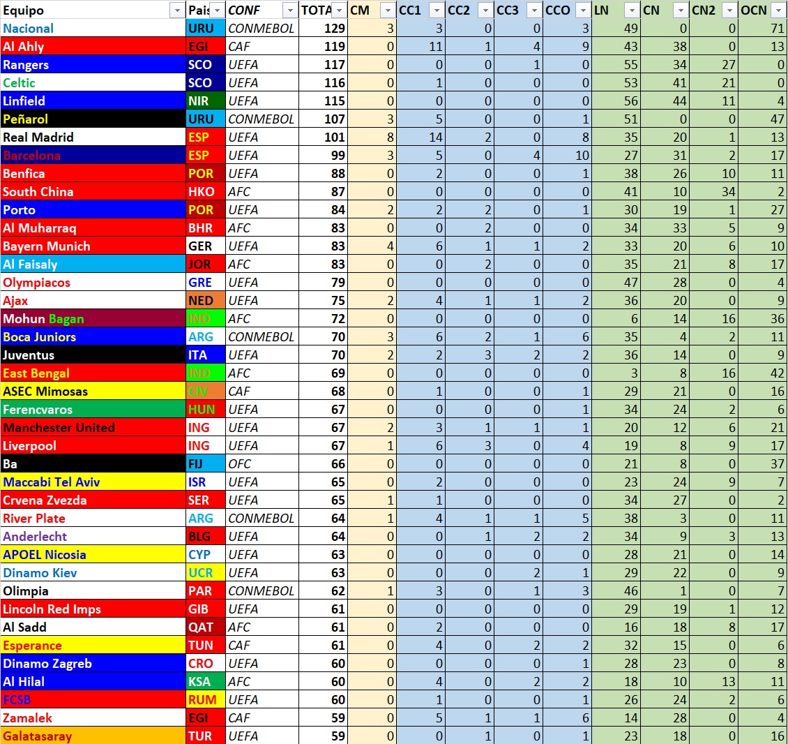 fedebottalo's tweet image. Gente, esto es lo que llamo el verdadero excel de los excels:

En esta lista están ordenados por cantidad de títulos oficiales TODOS los clubes que alguna vez ganaron algo en todo el mundo. Son casi 4000. 

Estos son los Top 40 (con la presencia de Boca y River)