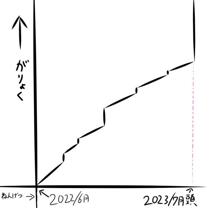 画力の変化を端的に表すとこれ 